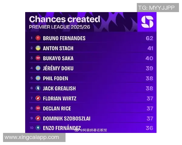 本赛季英超机会创造排行榜揭晓B费领先多库和萨拉赫紧随其后